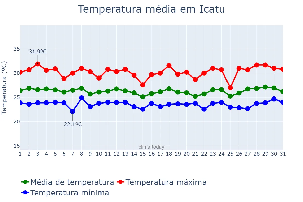 Temperatura em marco em Icatu, MA, BR