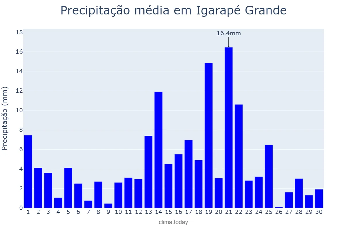 Precipitação em abril em Igarapé Grande, MA, BR