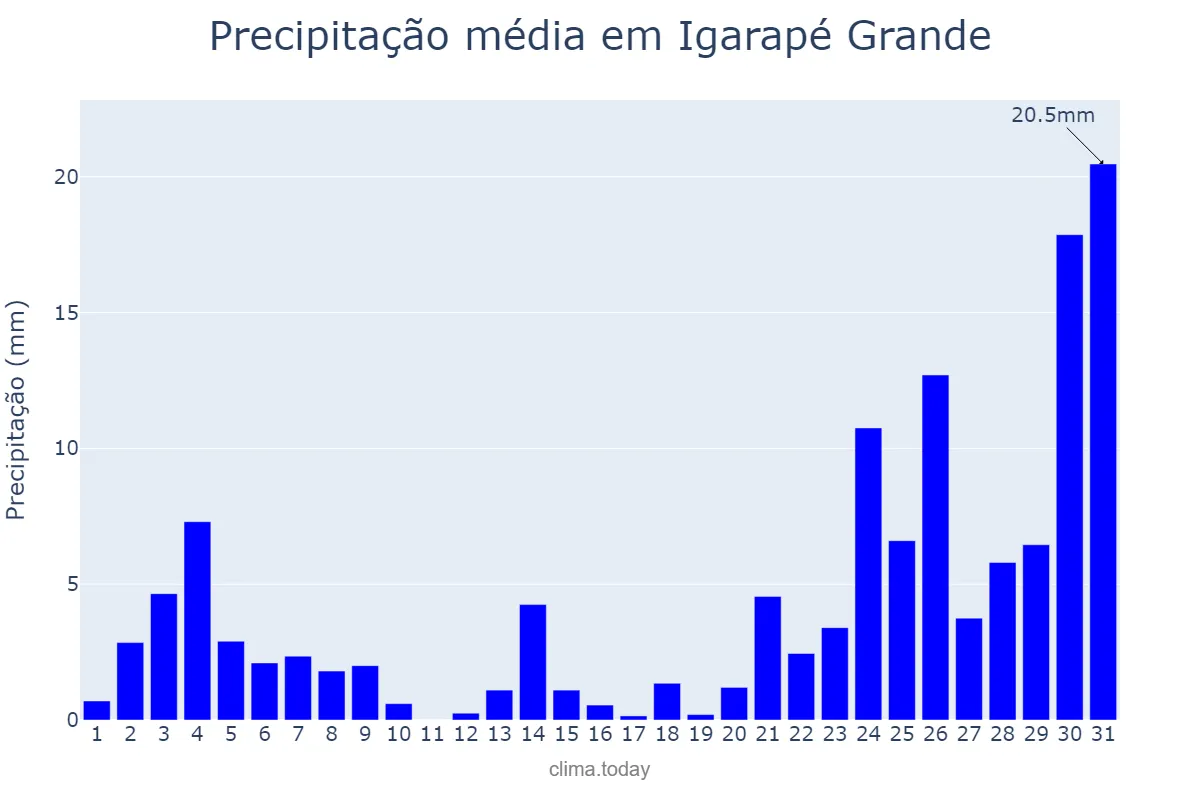 Precipitação em dezembro em Igarapé Grande, MA, BR