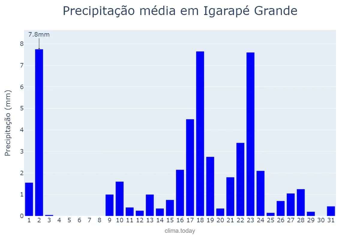 Precipitação em outubro em Igarapé Grande, MA, BR