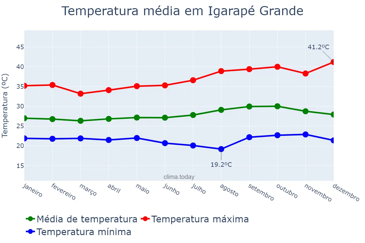 Temperatura anual em Igarapé Grande, MA, BR