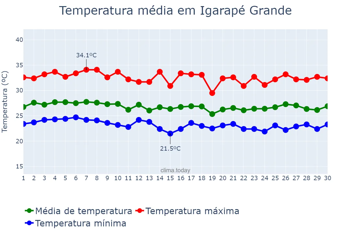 Temperatura em abril em Igarapé Grande, MA, BR
