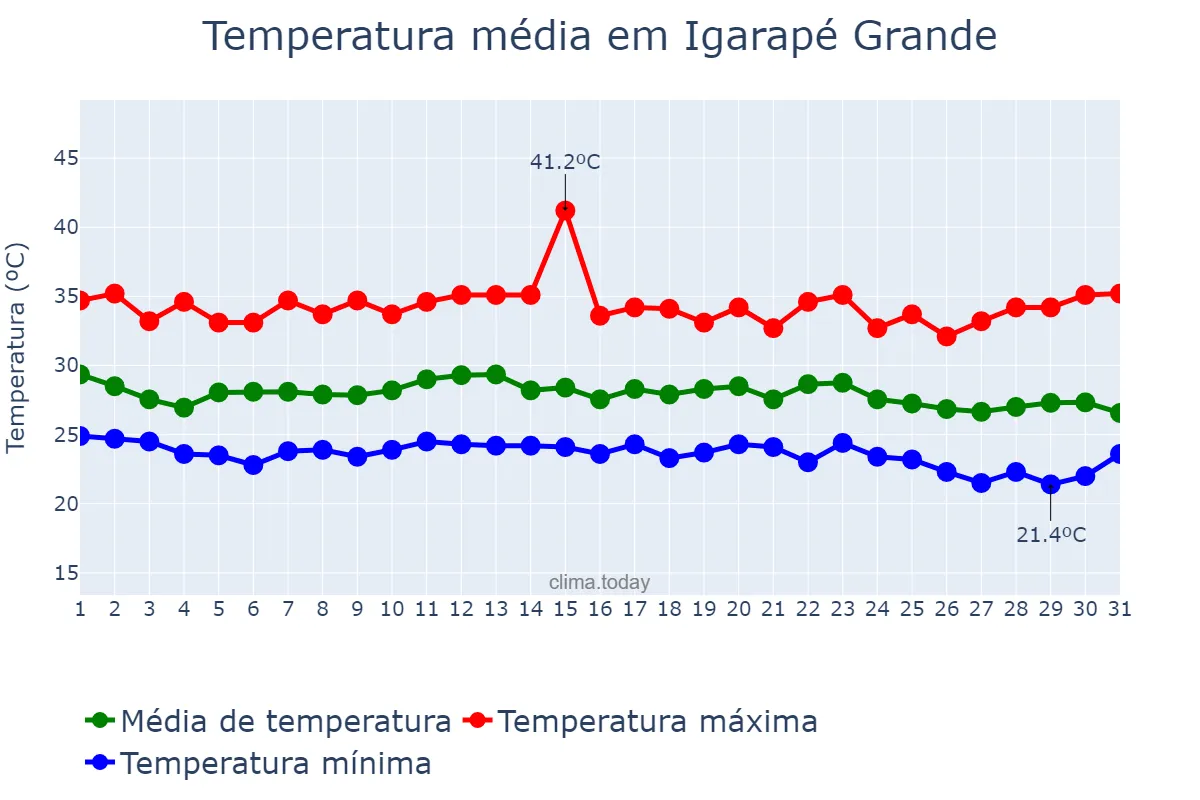 Temperatura em dezembro em Igarapé Grande, MA, BR