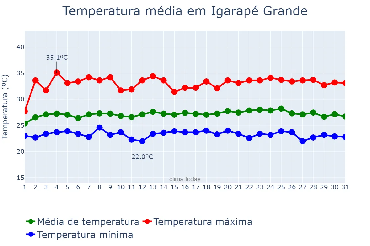 Temperatura em maio em Igarapé Grande, MA, BR