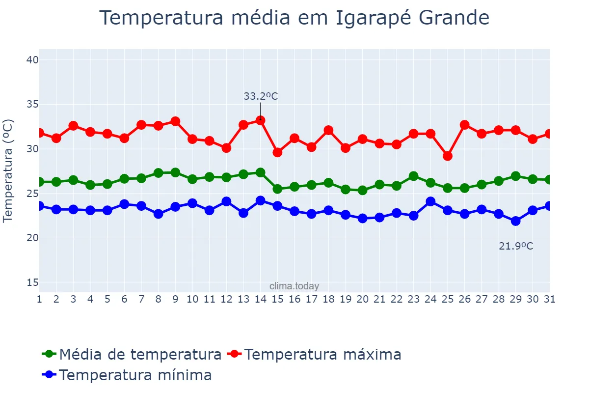 Temperatura em marco em Igarapé Grande, MA, BR