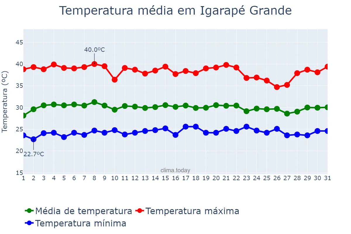 Temperatura em outubro em Igarapé Grande, MA, BR