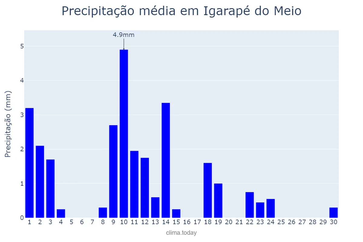 Precipitação em junho em Igarapé do Meio, MA, BR