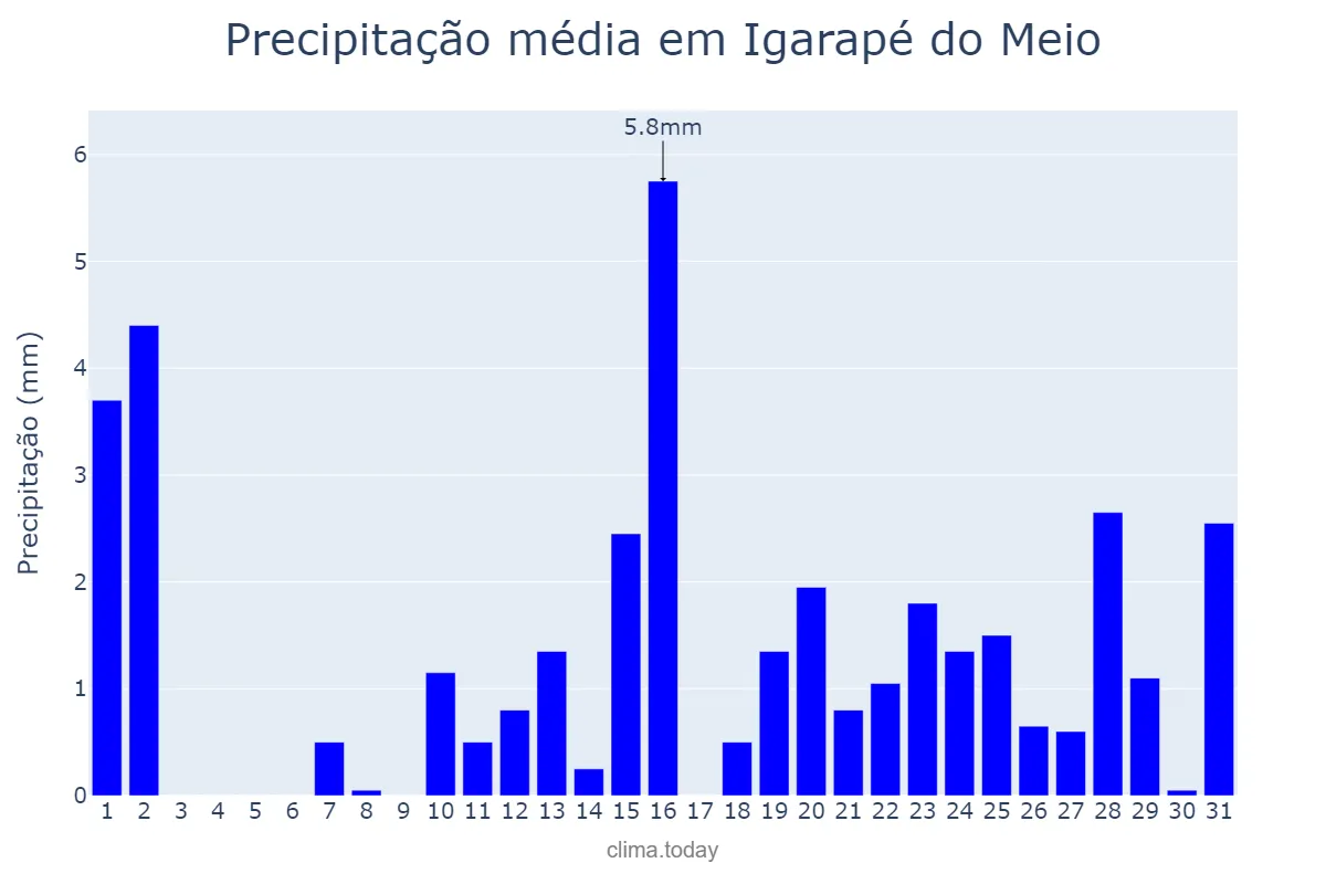 Precipitação em outubro em Igarapé do Meio, MA, BR