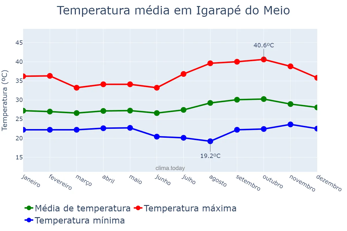 Temperatura anual em Igarapé do Meio, MA, BR