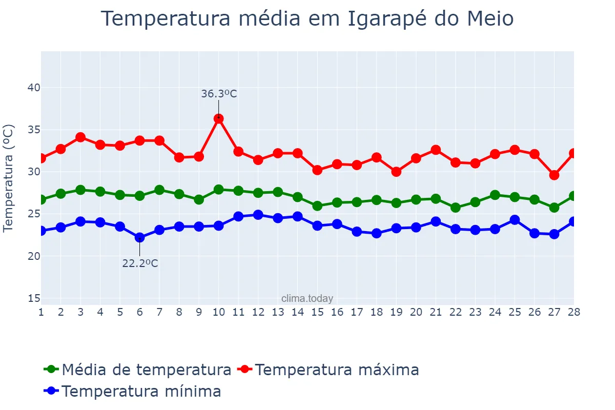 Temperatura em fevereiro em Igarapé do Meio, MA, BR