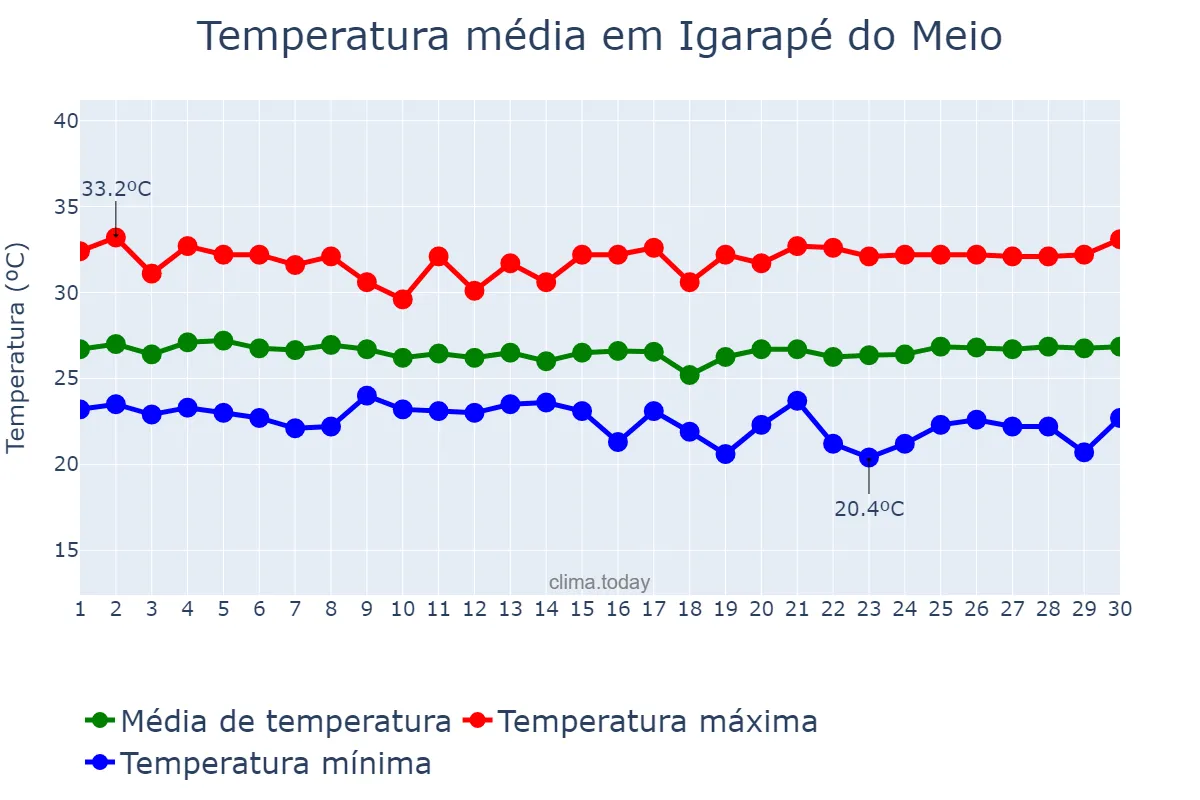 Temperatura em junho em Igarapé do Meio, MA, BR