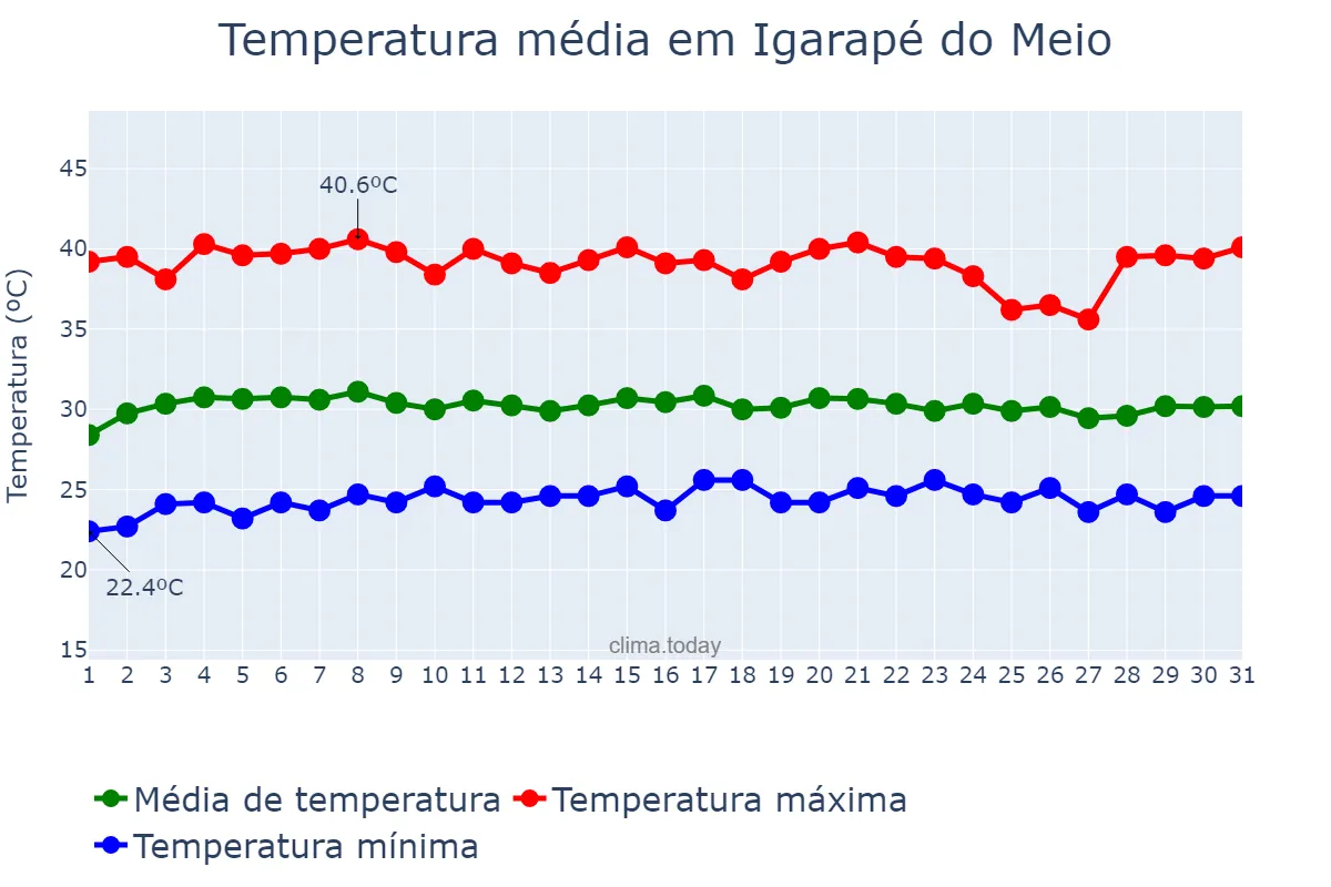 Temperatura em outubro em Igarapé do Meio, MA, BR