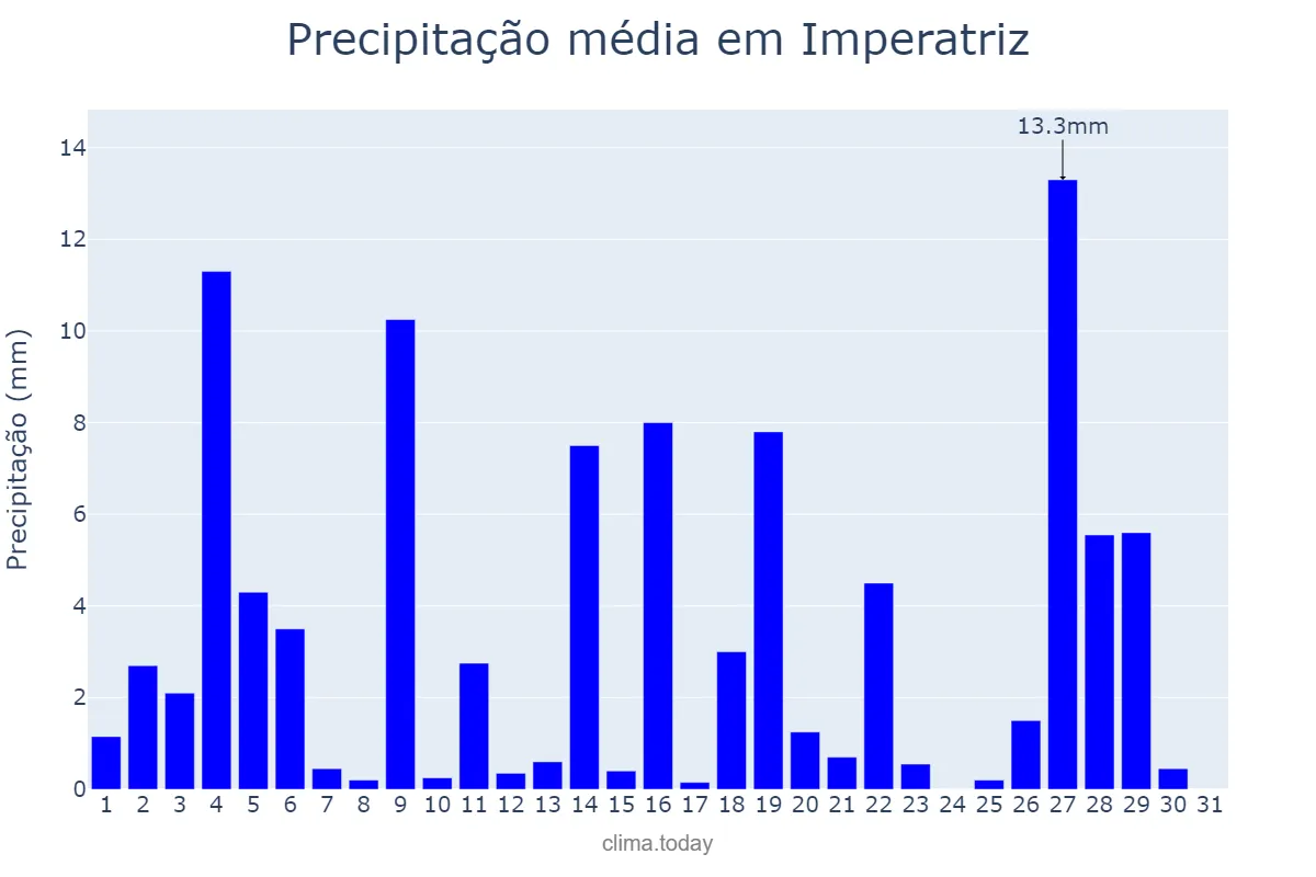 Precipitação em janeiro em Imperatriz, MA, BR