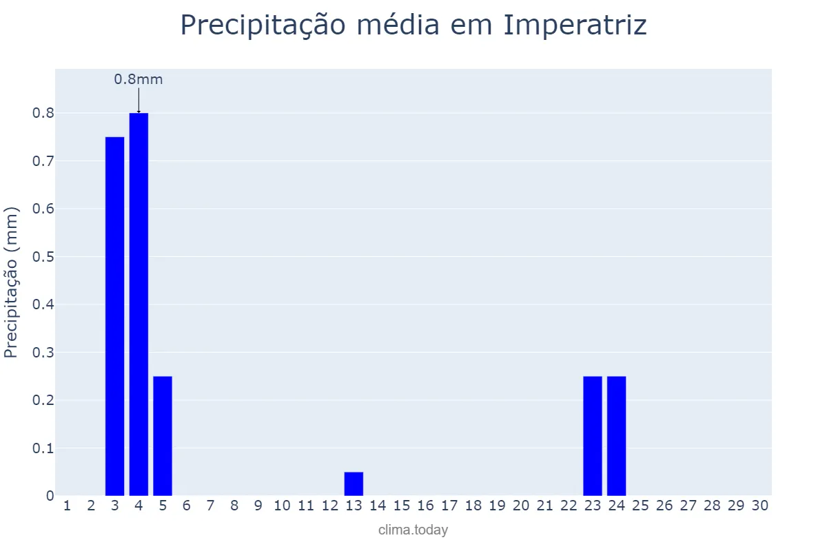 Precipitação em junho em Imperatriz, MA, BR