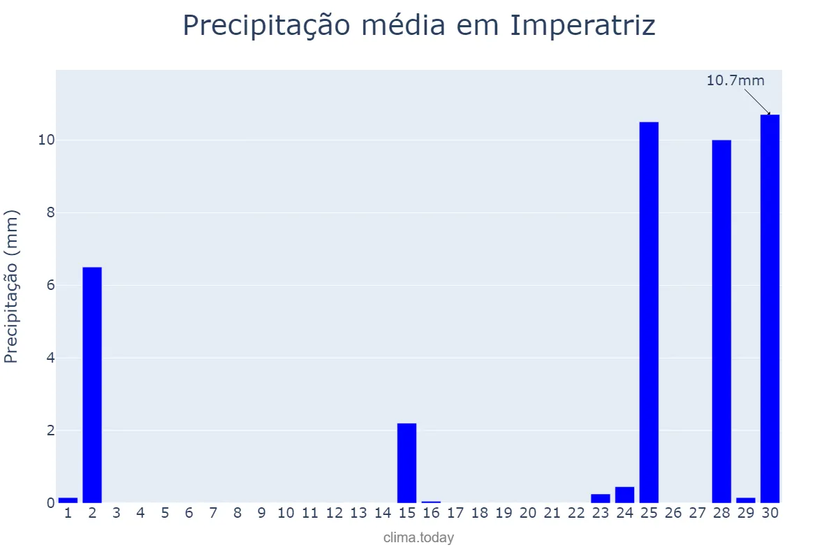 Precipitação em setembro em Imperatriz, MA, BR