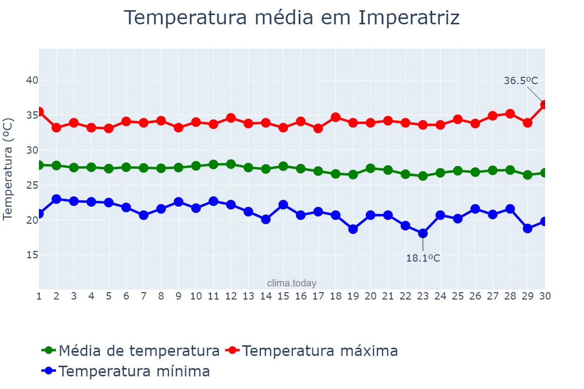 Temperatura em junho em Imperatriz, MA, BR
