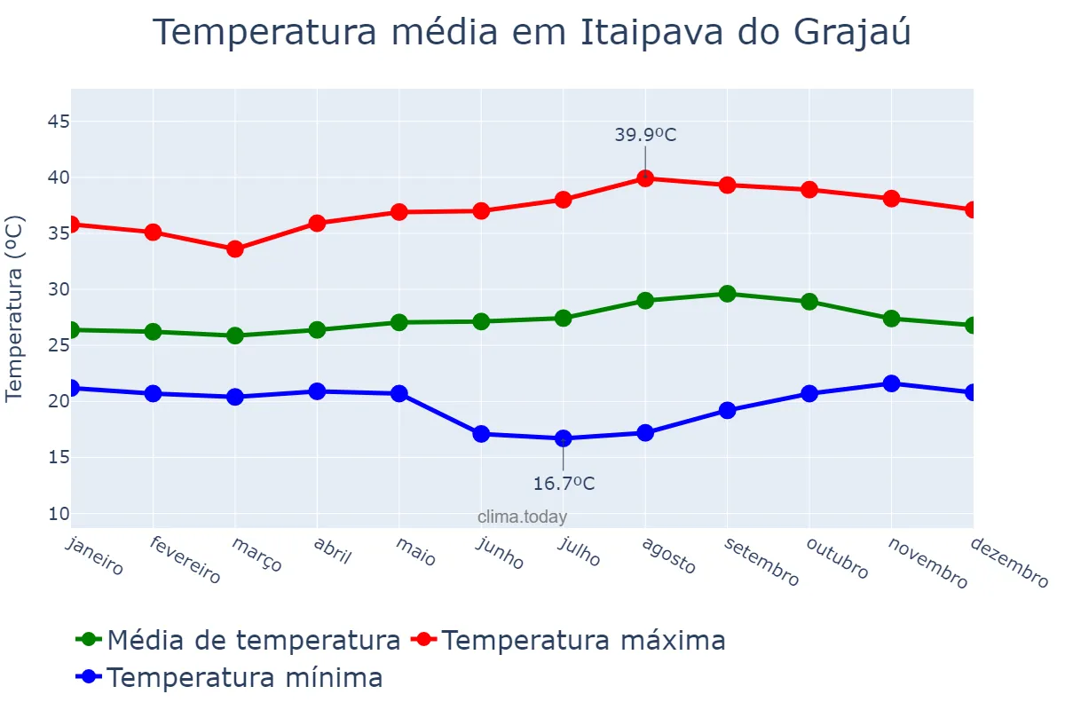 Temperatura anual em Itaipava do Grajaú, MA, BR