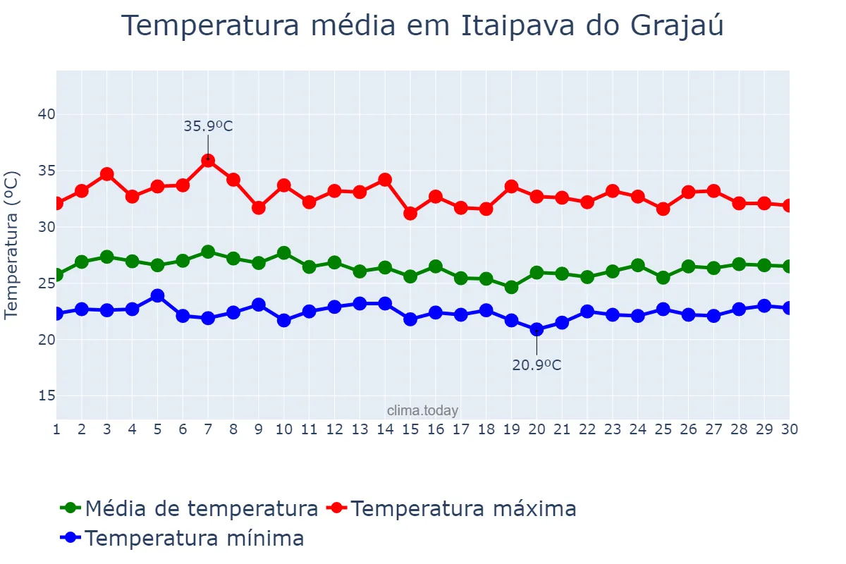 Temperatura em abril em Itaipava do Grajaú, MA, BR