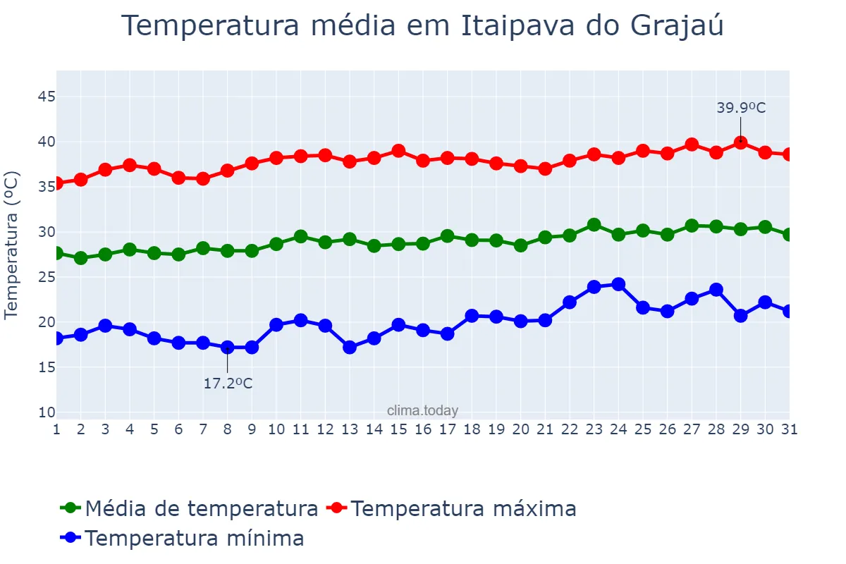Temperatura em agosto em Itaipava do Grajaú, MA, BR