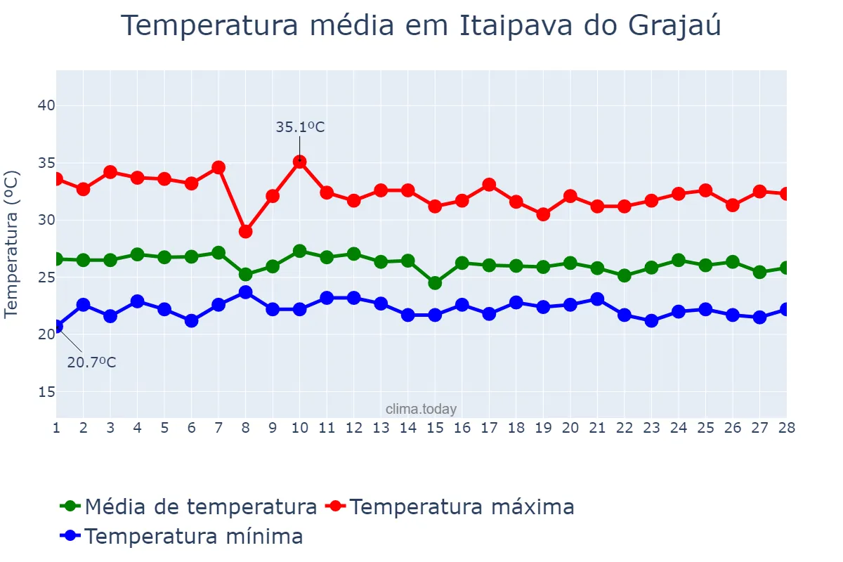 Temperatura em fevereiro em Itaipava do Grajaú, MA, BR