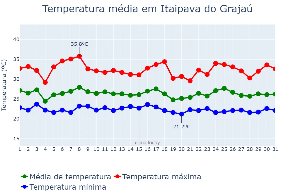 Temperatura em janeiro em Itaipava do Grajaú, MA, BR