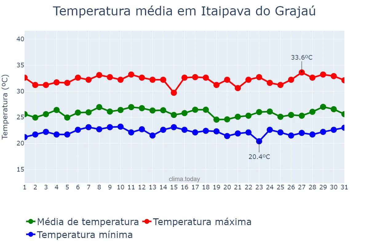 Temperatura em marco em Itaipava do Grajaú, MA, BR