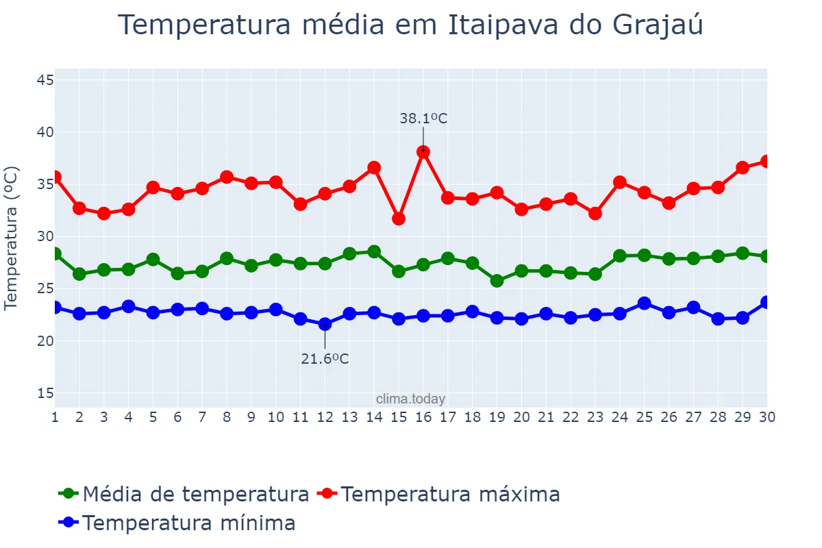 Temperatura em novembro em Itaipava do Grajaú, MA, BR