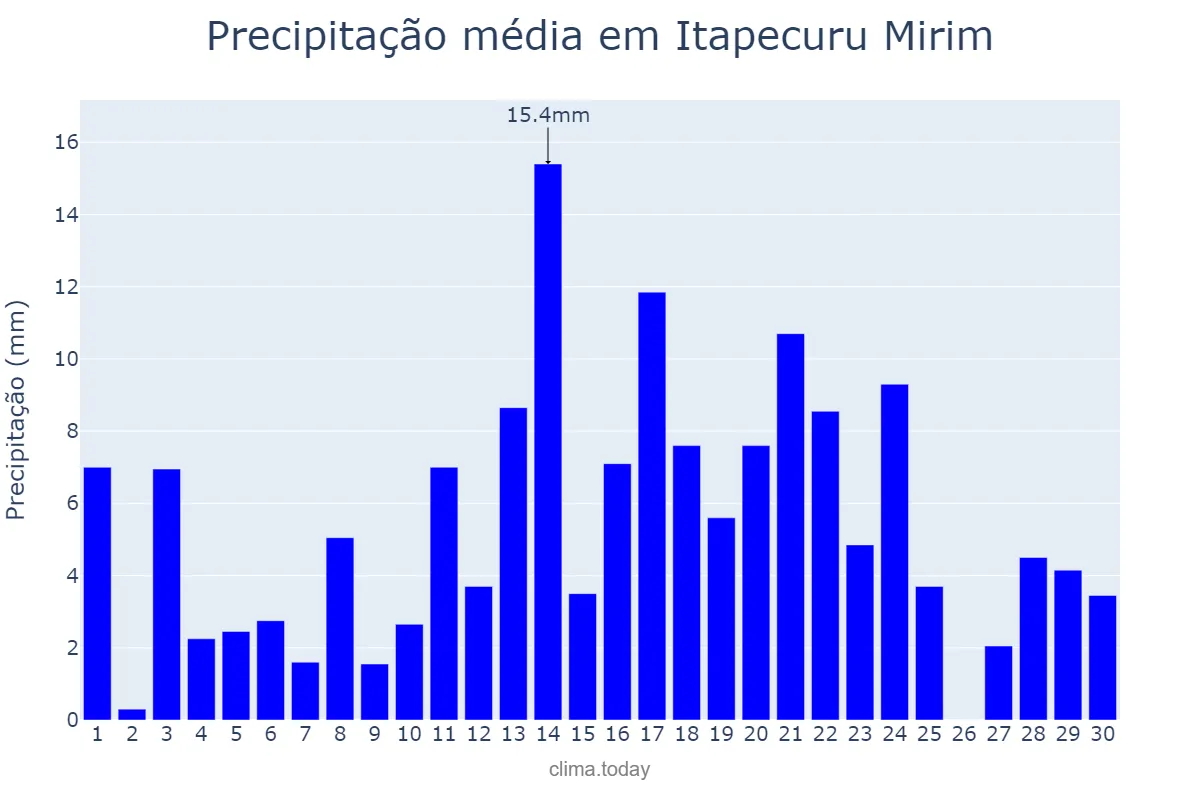 Precipitação em abril em Itapecuru Mirim, MA, BR