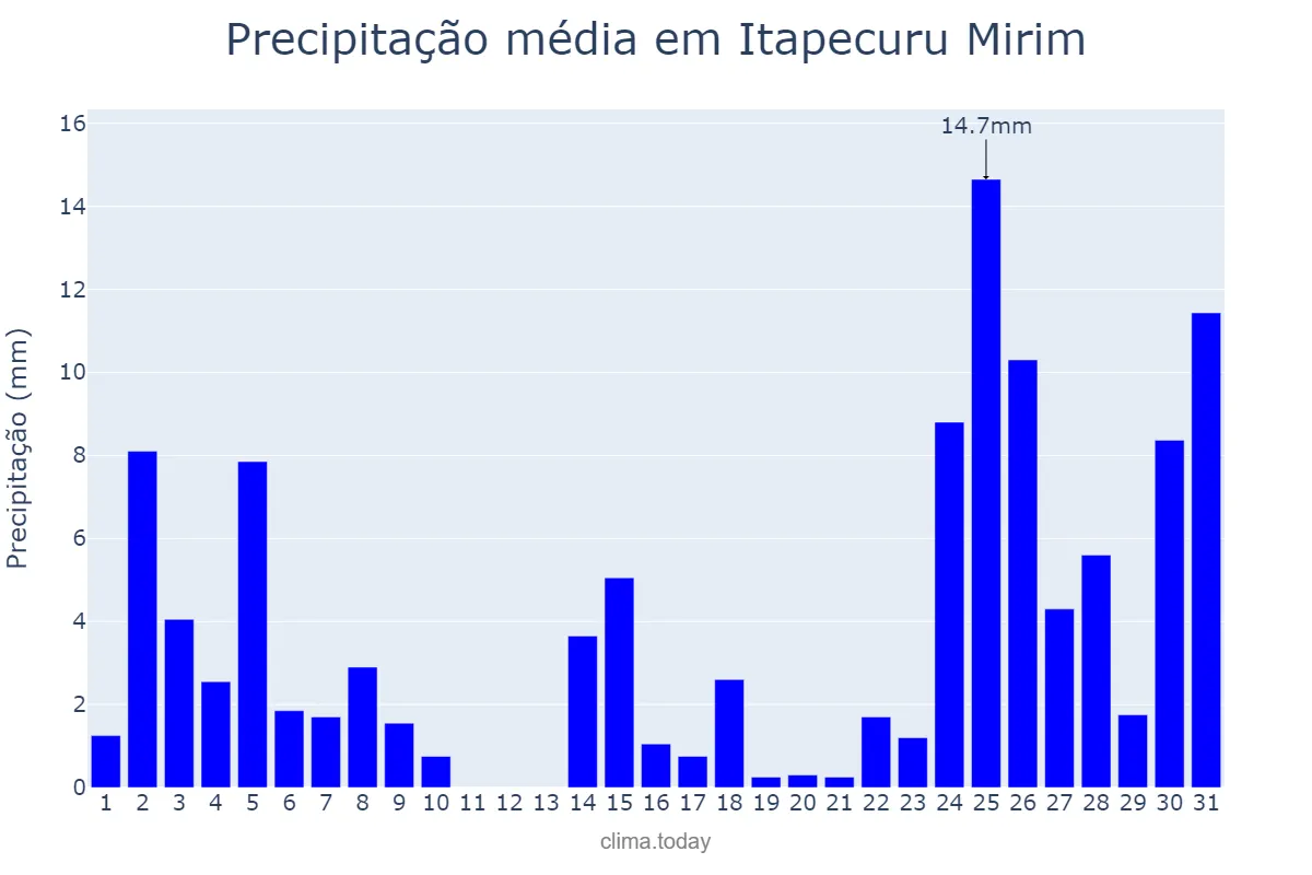 Precipitação em dezembro em Itapecuru Mirim, MA, BR