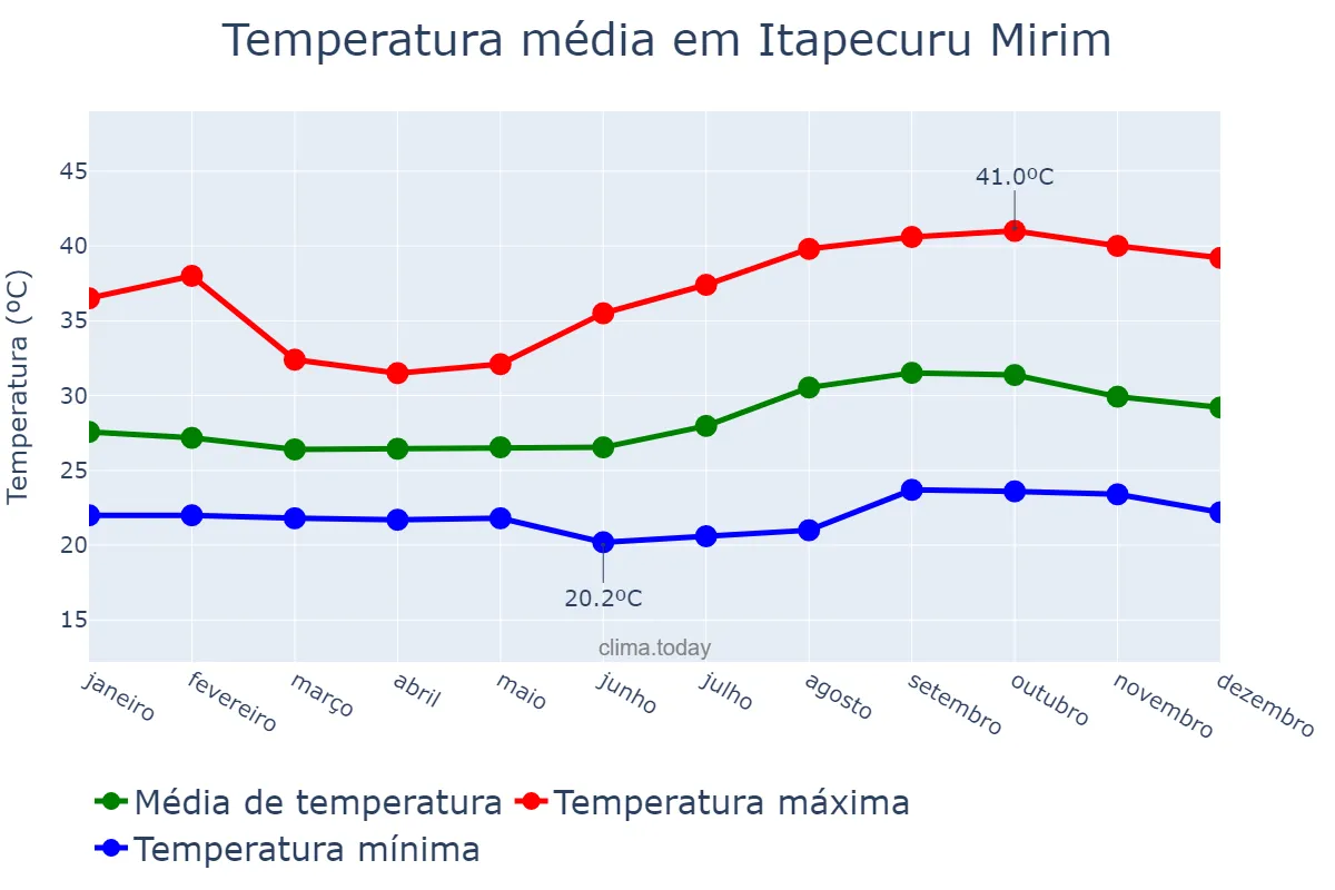 Temperatura anual em Itapecuru Mirim, MA, BR