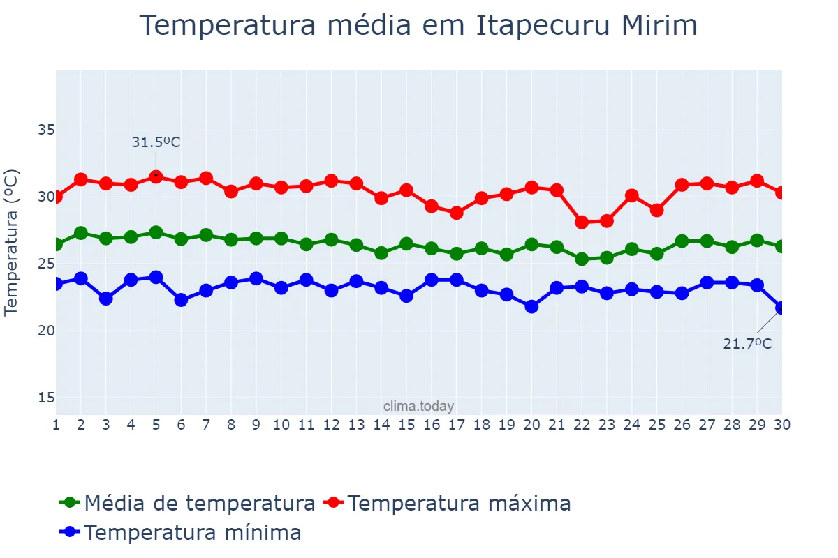 Temperatura em abril em Itapecuru Mirim, MA, BR