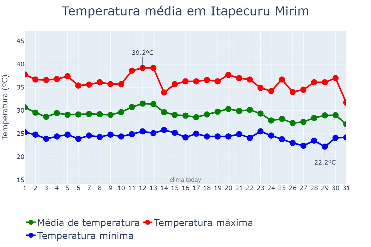Temperatura em dezembro em Itapecuru Mirim, MA, BR