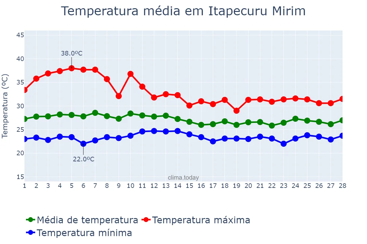 Temperatura em fevereiro em Itapecuru Mirim, MA, BR