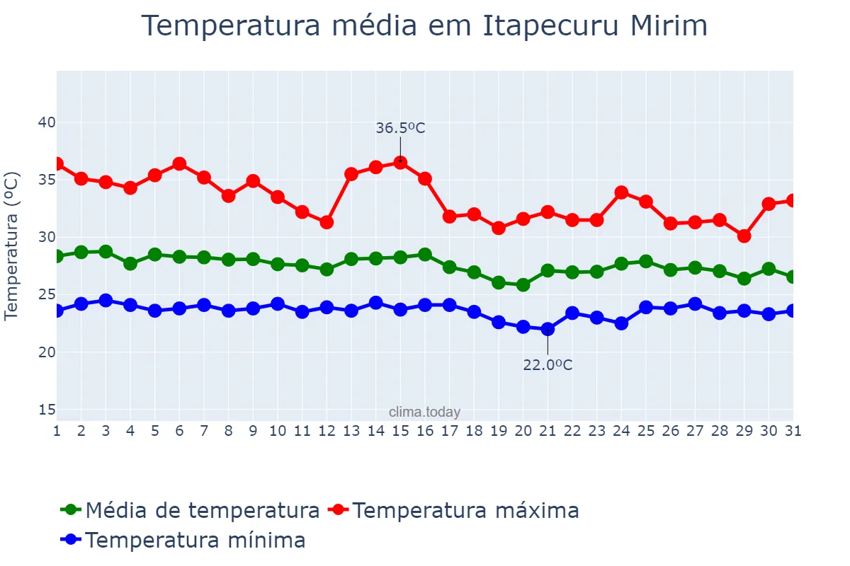 Temperatura em janeiro em Itapecuru Mirim, MA, BR