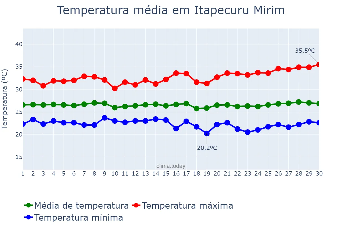 Temperatura em junho em Itapecuru Mirim, MA, BR