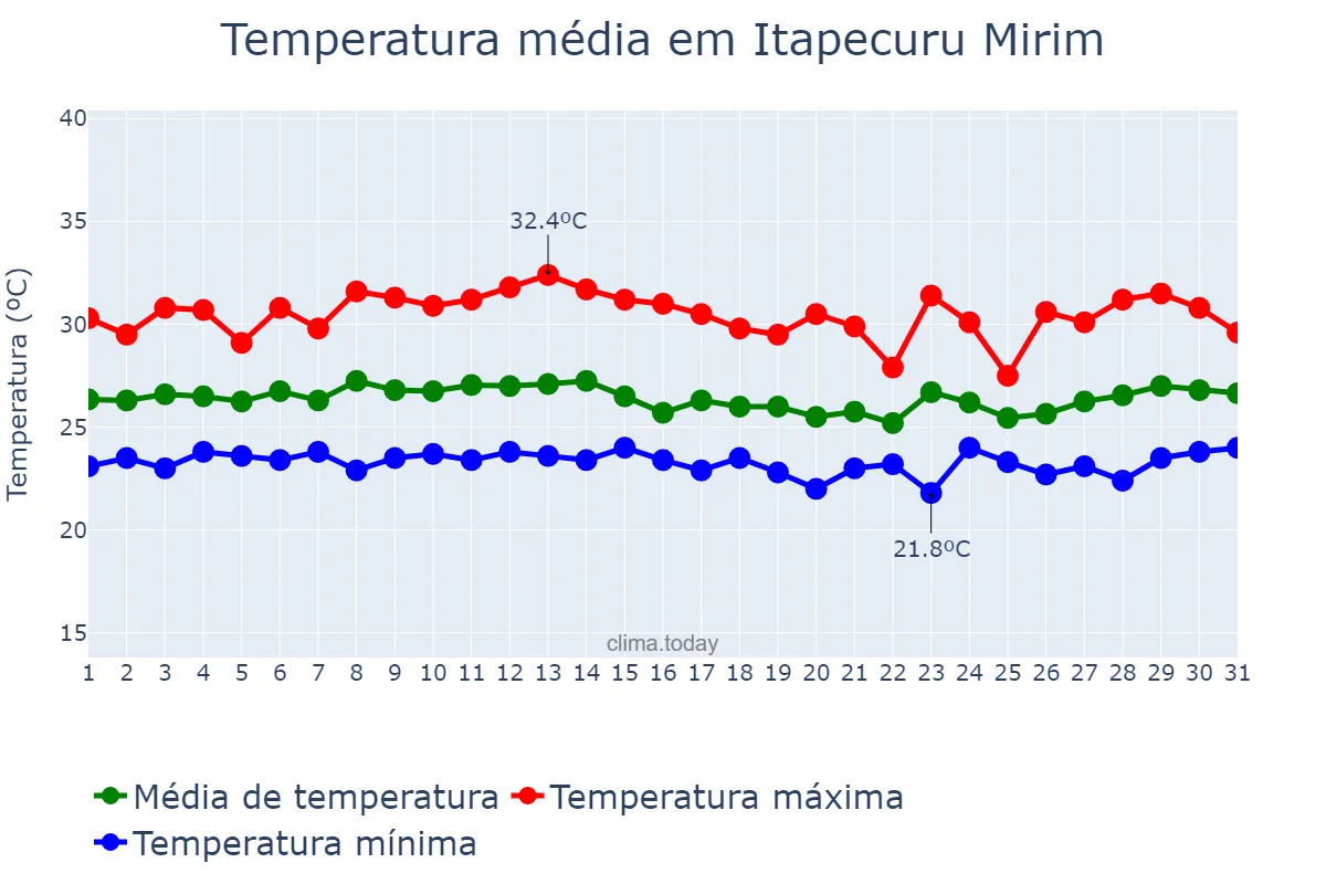 Temperatura em marco em Itapecuru Mirim, MA, BR