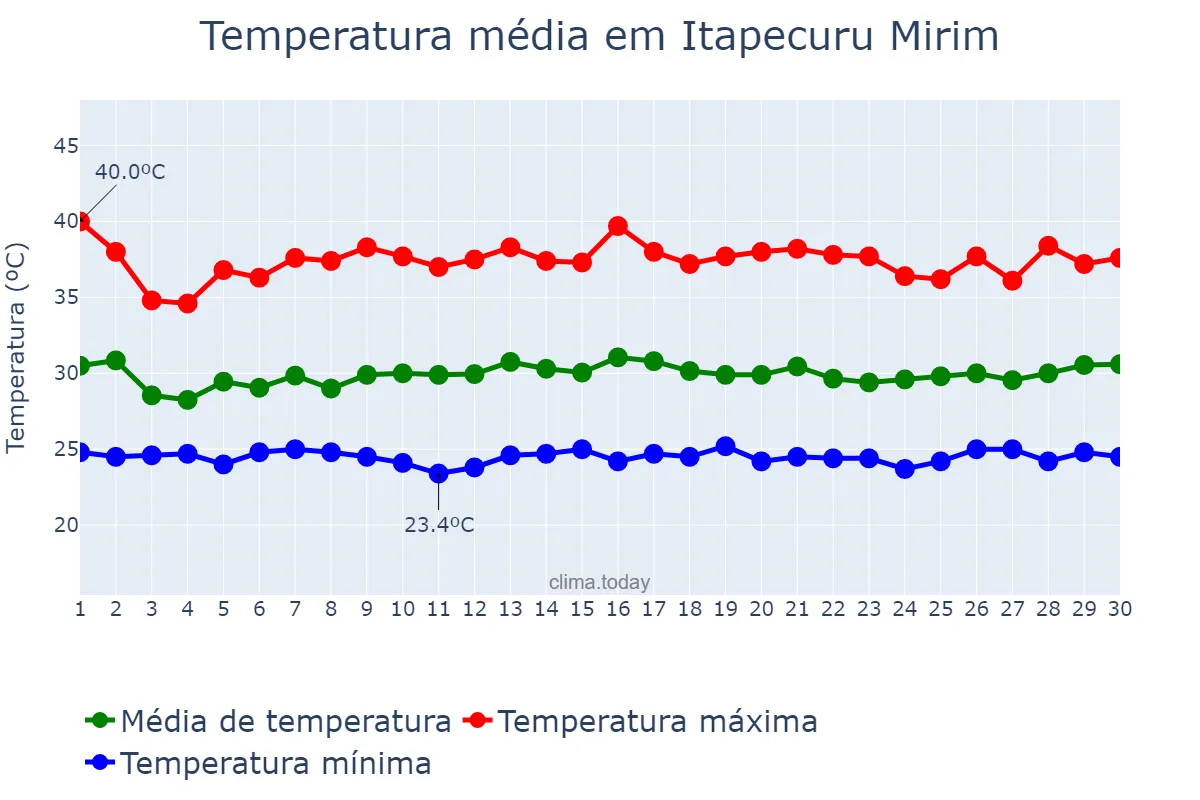 Temperatura em novembro em Itapecuru Mirim, MA, BR