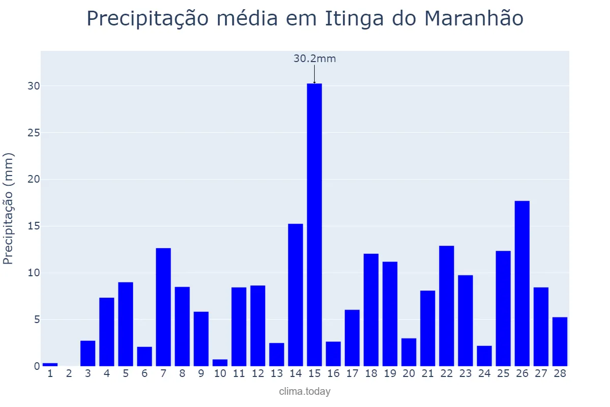 Precipitação em fevereiro em Itinga do Maranhão, MA, BR