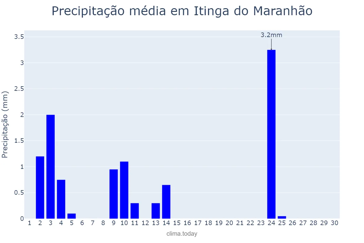 Precipitação em junho em Itinga do Maranhão, MA, BR