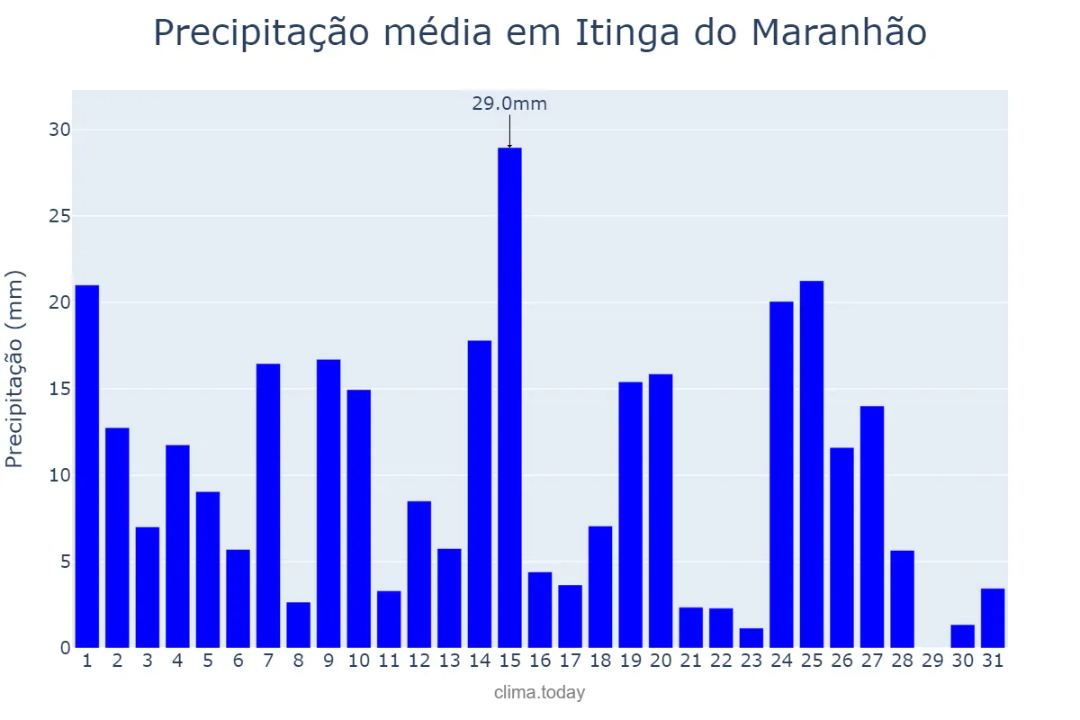 Precipitação em marco em Itinga do Maranhão, MA, BR