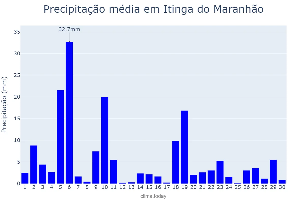 Precipitação em novembro em Itinga do Maranhão, MA, BR