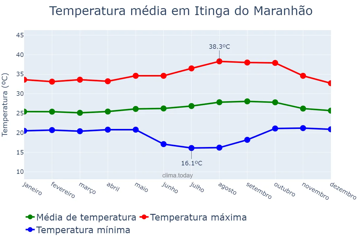 Temperatura anual em Itinga do Maranhão, MA, BR