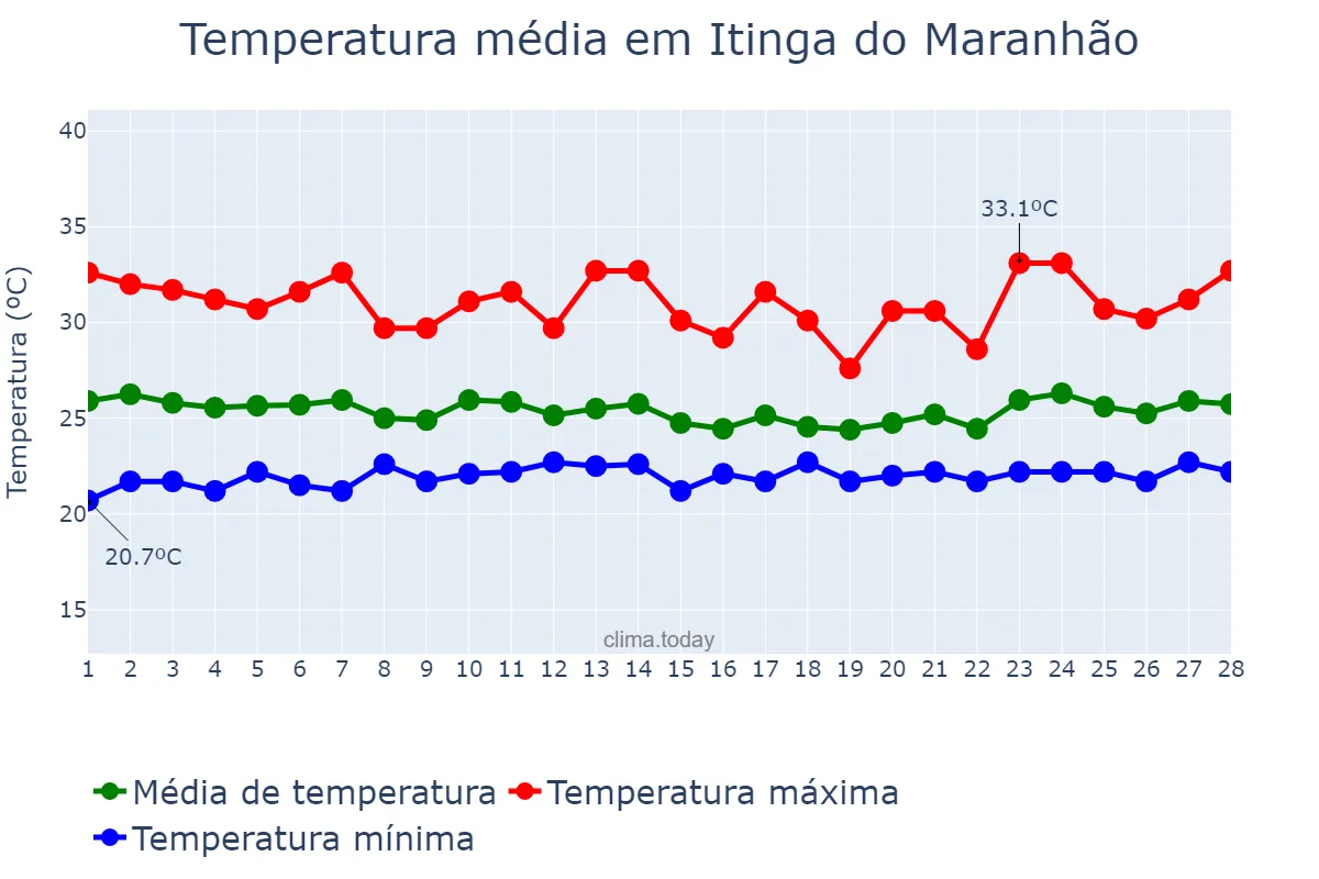 Temperatura em fevereiro em Itinga do Maranhão, MA, BR