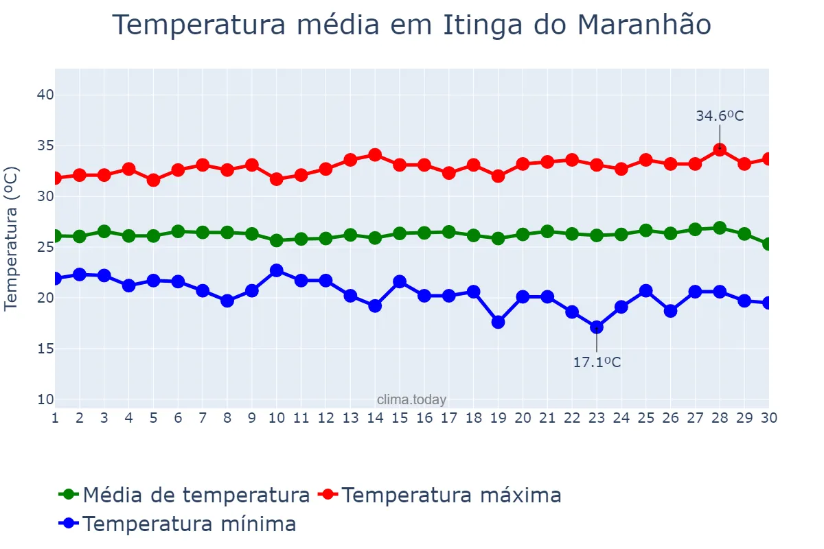 Temperatura em junho em Itinga do Maranhão, MA, BR