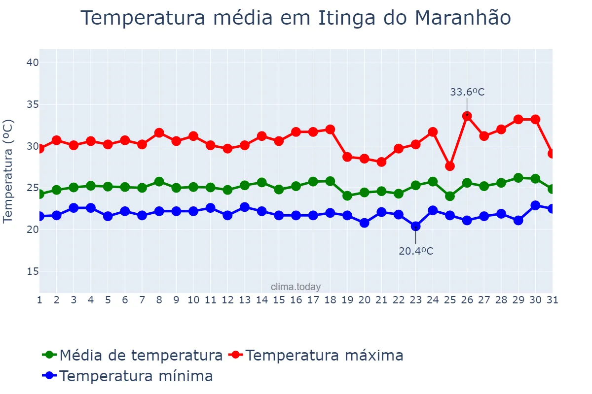 Temperatura em marco em Itinga do Maranhão, MA, BR