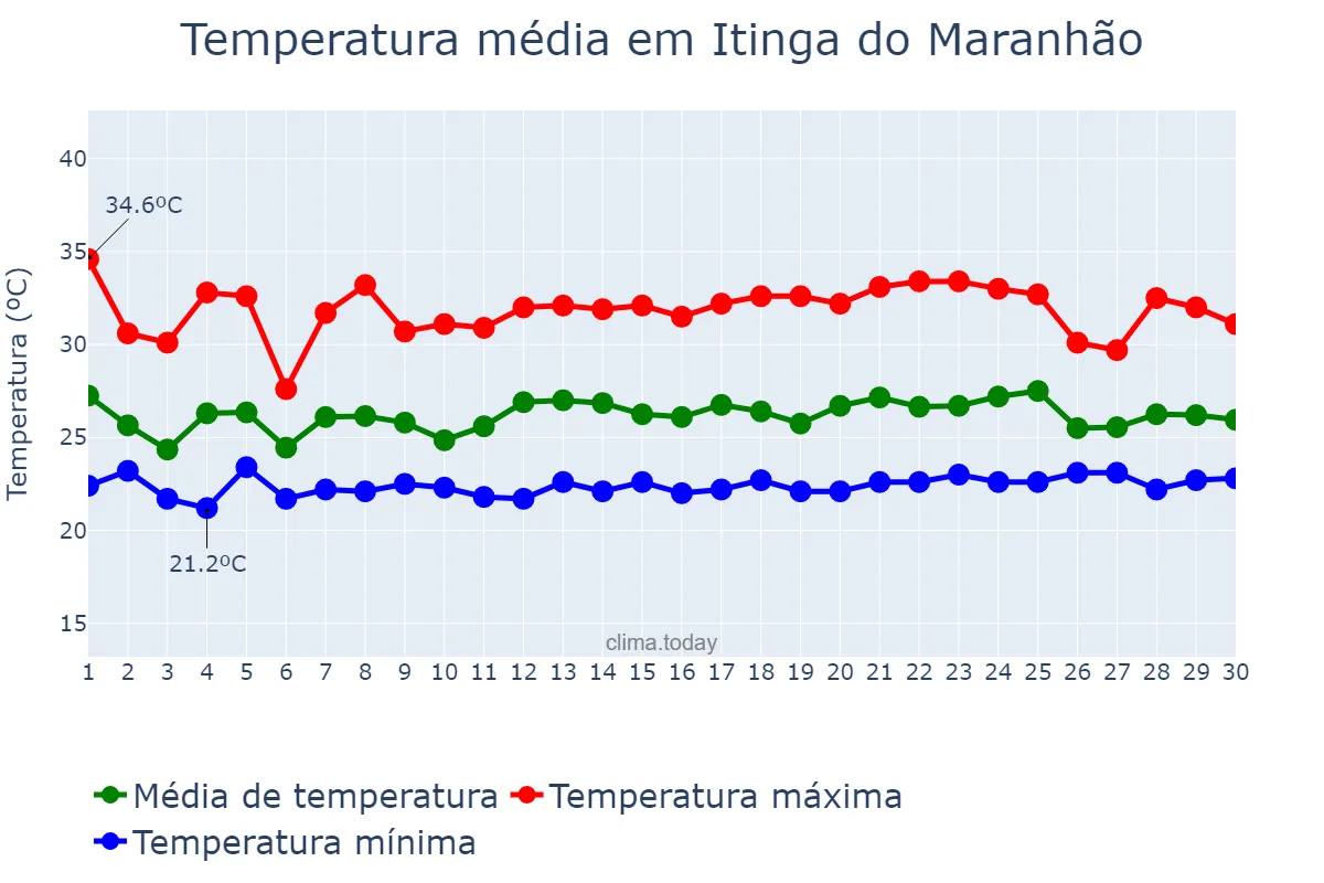 Temperatura em novembro em Itinga do Maranhão, MA, BR