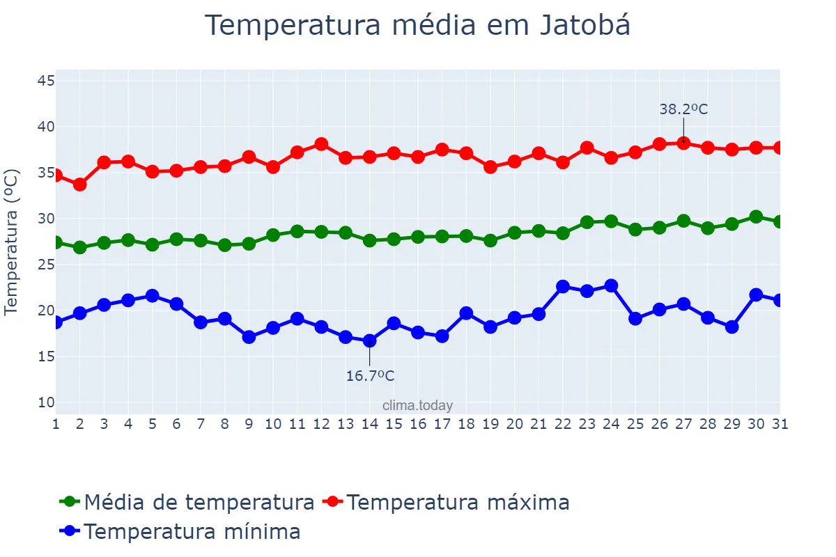 Temperatura em agosto em Jatobá, MA, BR