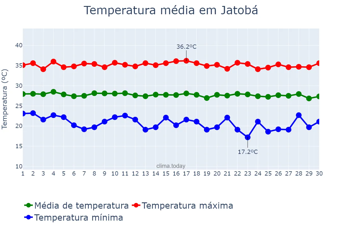 Temperatura em junho em Jatobá, MA, BR