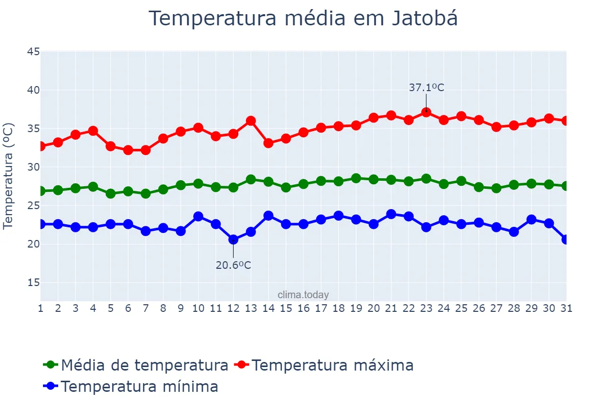 Temperatura em maio em Jatobá, MA, BR