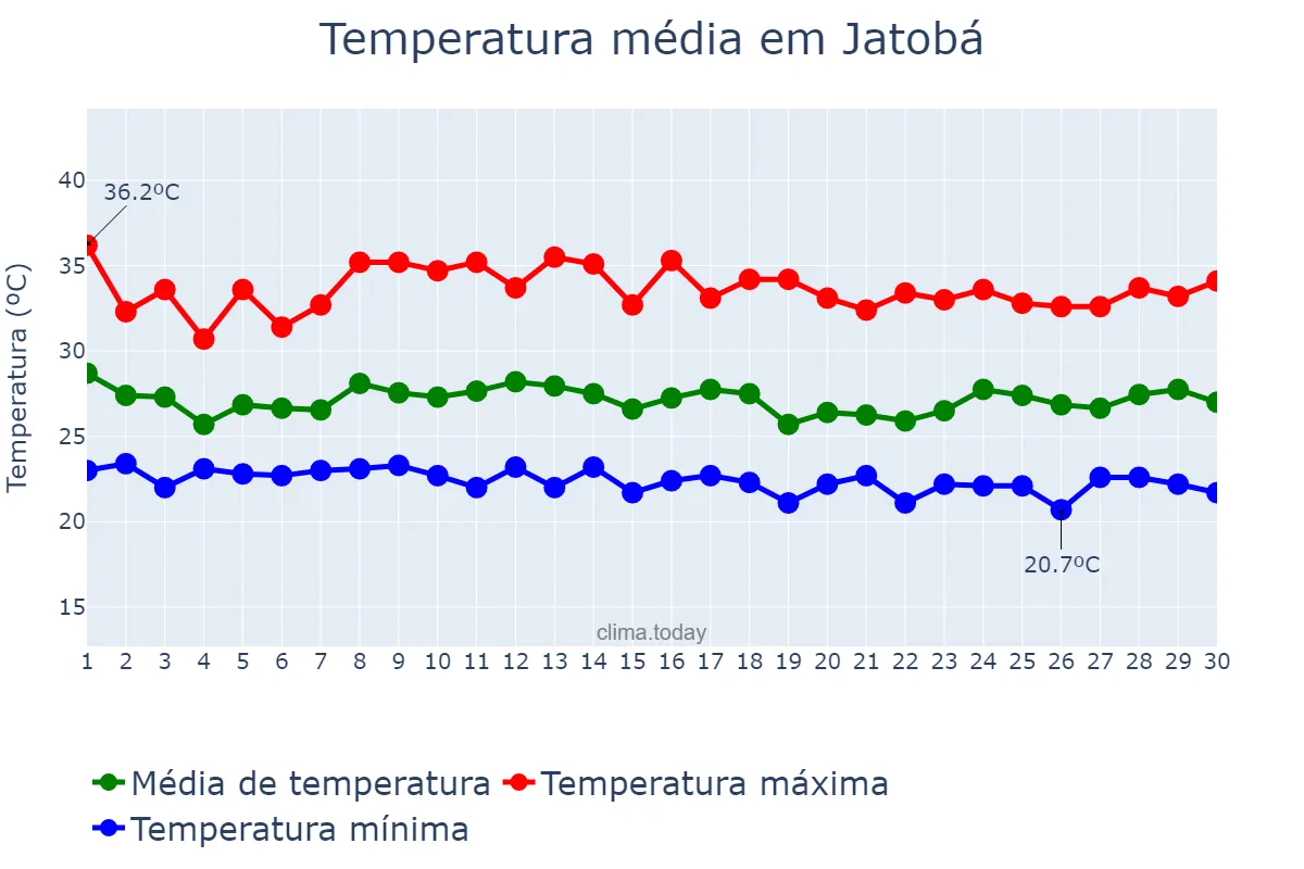 Temperatura em novembro em Jatobá, MA, BR